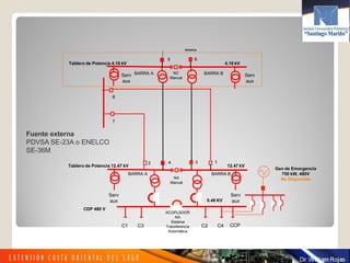 Tablero de Potencia 12.47 kV
BARRA A
12.47 kV
BARRA B
C1 C3 C2 C4 CCP
Serv
aux
Serv
aux
ACOPLADOR
NA
Sistema
Transferencia
Automática
Fuente externa
PDVSA SE-23A o ENELCO
SE-36M
2 34 1
0.48 KV
RESERVA
Gen de Emergencia
750 kW, 480V
No Disponible
CDP 480 V
Tablero de Potencia 4.16 kV
BARRA A
4.16 kV
BARRA B
65
Serv
aux
Serv
aux
NA
Manual
NC
Manual
7
8
 