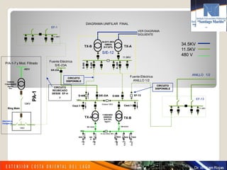 DIAGRAMA UNIFILAR FINAL
12KV12KV
480V480V
P/AP/A--11--7 y Mod. Filtrado7 y Mod. Filtrado
750KVA750KVA
11500/480KV11500/480KV
Dyn11Dyn11
Z=6%Z=6%
12KV12KV
Ring MainRing Main
PAPA--11
TXTX--AA TXTX--BB
DD--405405 S/ES/E--23A23A DD--505505
12KV12KV
Enlace 12KVEnlace 12KV
Int. de enlaceInt. de enlace 1E31E3
480V480V
11500/480V11500/480V
2500KVA2500KVA
Z=5.75%Z=5.75%
Dyn11Dyn11
CC--11
CC--22
CC--33
CC--44
CCPCCP
1E11E1 4000A4000A 1E61E6 4000A4000A
800A800A 800800
AA
800A800A 800A800A800A800A
EFEF--1313
Ceut.1Ceut.1--11 Ceut.1Ceut.1--22
34.5/11.5KV34.5/11.5KV
10MVA10MVA
Z=7.97%Z=7.97%
11.5KV11.5KV
DD--405405
DD----505505
S/E-12
AlternativaAlternativa
CeutgasCeutgas--IIIIII
S/ES/E--23A23A
Fuente Eléctrica
S/E-23A
11.5KV11.5KV
EF-13
VER DIAGRAMA
SIGUIENTE
Fuente Eléctrica
ANILLO 1/2
ANILLO 1/2
DD--305305
34.5KV34.5KV
11.5KV11.5KV
480 V480 V
CIRCUITOCIRCUITO
DISPONIBLEDISPONIBLE
TXTX--AATXTX--BB
CIRCUITO
REUBICADO
DESDE EF-4-
7
11.5KV11.5KV
EF-1
CIRCUITOCIRCUITO
DISPONIBLEDISPONIBLE
 