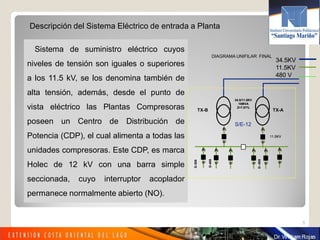 5
Sistema de suministro eléctrico cuyos
niveles de tensión son iguales o superiores
a los 11.5 kV, se los denomina también de
alta tensión, además, desde el punto de
vista eléctrico las Plantas Compresoras
poseen un Centro de Distribución de
Potencia (CDP), el cual alimenta a todas las
unidades compresoras. Este CDP, es marca
Holec de 12 kV con una barra simple
seccionada, cuyo interruptor acoplador
permanece normalmente abierto (NO).
Descripción del Sistema Eléctrico de entrada a Planta
DIAGRAMA UNIFILAR FINAL
34.5/11.5KV34.5/11.5KV
10MVA10MVA
Z=7.97%Z=7.97%
11.5KV11.5KV
DD--405405
DD----505505
S/E-12
DD--305305
TXTX--AATXTX--BB
34.5KV34.5KV
11.5KV11.5KV
480 V480 V
 