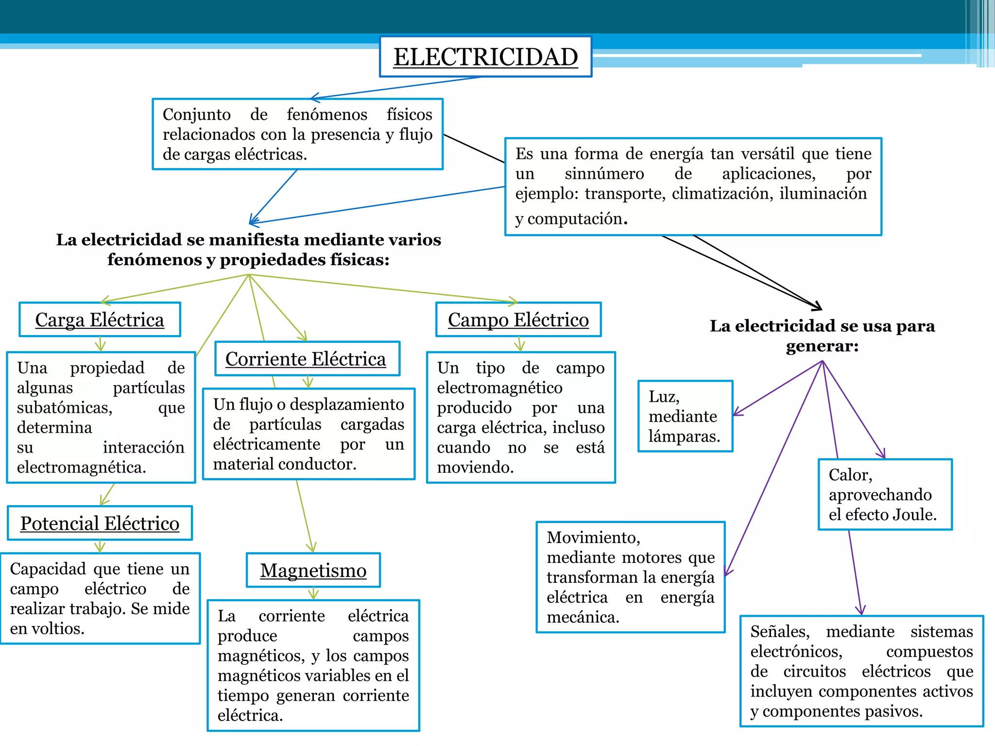 Mapa Conceptual - Electricidad Conceptos Basicos - Yolfred Uzcategui | PPTX