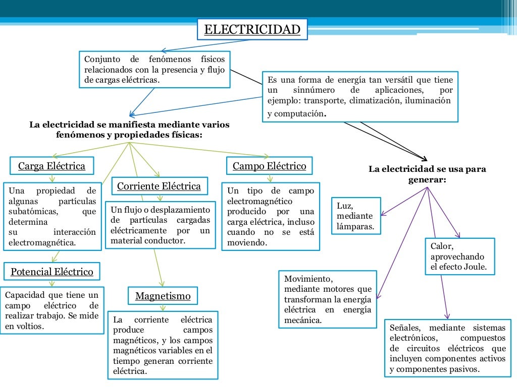 Mapa Conceptual Electricidad Conceptos Basicos Yolfred Uzcategui
