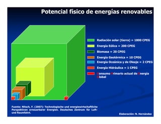 Potencial físico de energías renovables



                                                                   Radiación solar (tierra) = 1800 CPEG

                                                                   Energía Eólica = 200 CPEG

                                                                   Biomasa = 20 CPEG

                                                                   Energía Geotérmica = 10 CPEG
                                                                   Energía Oceánica y de Oleaje = 2 CPEG

                                                                   Energía Hidráulica = 1 CPEG

                                                                   Consumo Primario actual de Energía
                                                                   Global




Fuente: Nitsch, F. (2007): Technologische und energiewirtschaftliche
Perspektiven erneuerbarer Energien. Deutsches Zentrum für Luft-
und Raumfahrt.
                                                                                  Elaboración: N. Hernández
 