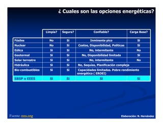¿ Cuales son las opciones energéticas?



                      Limpia?    Segura?              Confiable?                 Carga Base?

   Fósiles              No         Si              Inminente pico                      Si
   Nuclear              No         Si      Costos, Disponibilidad, Políticas           Si
   Eólica               Si         Si             No, intermitente                    No
   Geotermal            Si         Si        No, Disponibilidad limitada               Si
   Solar terrestre      Si         Si             No, intermitente                    No
   Hidráulica           Si         Si      No, Sequías, Planificación compleja
   Bio-combustibles     Si         Si      Capacidades limitadas. Pobre rendimiento
                                           energético ( EROEI)
   SBSP o EEES          Si         Si                     Si                           Si




Fuente: nns.org                                                            Elaboración: N. Hernández
 