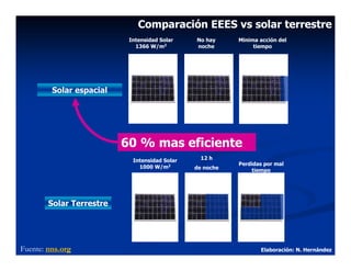 Comparación EEES vs solar terrestre
                           Intensidad Solar    No hay     Minima acción del
                             1366 W/m2         noche           tiempo




         Solar espacial




                          60 % mas eficiente
                            Intensidad Solar     12 h
                                                          Perdidas por mal
                              1000 W/m2        de noche        tiempo




        Solar Terrestre




Fuente: nns.org                                                  Elaboración: N. Hernández
 