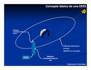 Concepto básico de una EEES




Siempre
orientada hacia la
tierra




                                          Orbita geo estacionaria
                                          24 horas
                                          36000 Km en el ecuador



                          Siempre
              EEES   orientado hacia el
                             sol

                                               Elaboración: N. Hernández
 