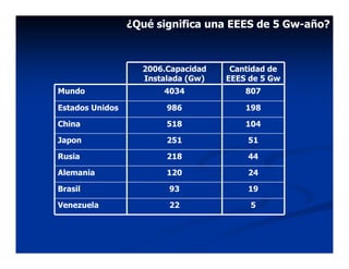 ¿Qué significa una EEES de 5 Gw-año?



                   2006.Capacidad    Cantidad de
                   Instalada (Gw)   EEES de 5 Gw
Mundo                  4034             807

Estados Unidos          986             198

China                   518             104

Japon                   251             51

Rusia                   218             44

Alemania                120             24

Brasil                  93              19

Venezuela               22               5
 