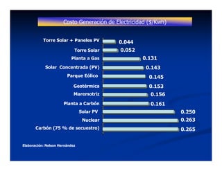 Costo Generación de Electricidad ($/Kwh)

           Torre Solar + Paneles PV        0.044
                            Torre Solar     0.052
                          Planta a Gas              0.131
            Solar Concentrada (PV)                    0.143
                            Geotérmica                 0.153
                            Maremotriz                 0.156
                      Planta a Carbón                  0.161
                        Parque Eólico                            0.250
                                Solar PV                         0.250
                                 Nuclear                         0.263
       Carbón (75 % de secuestro)                                0.265


Elaboración: Nelson Hernández
 