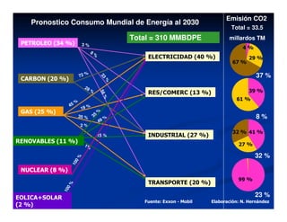 Emisión CO2
    Pronostico Consumo Mundial de Energía al 2030
                                                                                     Total = 33.5
                                                  Total = 310 MMBDPE                millardos TM
 PETROLEO (34 %)             3%
                                                                                          4%
                                   8%
                                                      ELECTRICIDAD (40 %)                    29 %
                                                                                      67 %

                         72 %                                                                   37 %


                                          33
 CARBON (20 %)



                                              %
                              28
                                 %                                                           39 %
                                                      RES/COMERC (13 %)
                                          56
                                             %
                                                                                       61 %
                     %
                  45
                             19 %
 GAS (25 %)                               %
                        35 %         35                                                         8%
                                             %
                                          49
                         2%
                                                                                      32 % 41 %
                                        15 %          INDUSTRIAL (27 %)
RENOVABLES (11 %)
                              1%                                                        27 %

                                                                                               32 %
                        0%
                      10




 NUCLEAR (8 %)
                                                                                        99 %
                                                      TRANSPORTE (20 %)
                 %0
               10




EOLICA+SOLAR                                                                                   23 %
                                                     Fuente: Exxon - Mobil   Elaboración: N. Hernández
(2 %)
 