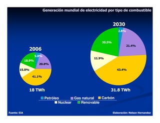 Generación mundial de electricidad por tipo de combustible


                                                                    2030
                                                                        2.8%



                                                            20.5%
                                                                               21.4%
                2006
                      5.0%
                                                        11.9%
              18.9%
                        20.0%

        15.0%                                                          43.4%

                  41.1%



                18 TWh                                           31.8 TWh
                             Petróleo        Gas natural  Carbón
                                     Nuclear    Renovable

Fuente: EIA                                                         Elaboración: Nelson Hernandez
 