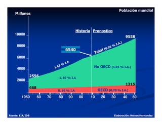 Población mundial
    Millones



                                              Historia Pronostico
    10000
                                                                                      9558
                                                                                .)
                                                                            I.A
     8000                                                              6%
                                       6540                    l   (0.9
                                                          Tota
     6000
                                       I.A
                                   %
                              1.63                     No OECD (1.01 % I.A.)
     4000

              2556              1. 87 % I.A
     2000
                                                                                      1315
              668
                                0. 69 % I.A                OECD (0.70 % I.A.)
         1950       60   70     80       90    00    10       20      30             40   50



Fuente: EIA/IDB                                                         Elaboración: Nelson Hernandez
 