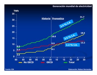Generación mundial de electricidad

         TWh
        35
                                                                                    31.7
                                   Historia Pronostico
        30
                                                                        .
                                                                 I .A
                                                             %
        25                                            2 .4

        20                                                                          18.5
                                                                                .
                                           18.0                             I .A
                                                                    %
        15                                                   3 .5

                                           9.9                                      13.2
        10                                                    1.2 % I.A.
               8.0
               5.4                         8.1
          5
               2.6
          0
              80     85   90  95   00     05     10     15           20   25          30
                      No OECD           OECD                        Total


Fuente: EIA                                                         Elaboración: Nelson Hernandez
 