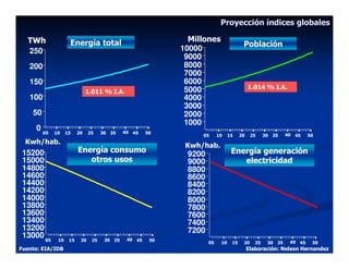 Proyección índices globales

  TWh              Energía total                                 Millones
                                                                                         Población
  250                                                          10000
                                                                9000
   200                                                          8000
                                                                7000
   150                                                          6000
                                                                5000                         1.014 % I.A.
                             1.011 % I.A.
   100                                                          4000
                                                                3000
    50                                                          2000
                                                                1000
     0 05   10    15    20    25    30 35    40    45    50
                                                                    05      10    15    20    25     30 35      40   45    50
  Kwh/hab.
                                                                Kwh/hab.
 15200                  Energía consumo                                            Energía generación
                                                                9200
 15000                     otros usos                           9000                  electricidad
 14800                                                          8800
 14600                                                          8600
 14400                                                          8400
 14200                                                          8200
 14000                                                          8000
 13800                                                          7800
 13600                                                          7600
 13400                                                          7400
 13200                                                          7200
 13000 05    10    15    20    25    30 35    40    45    50
                                                                       05    10    15    20     25    30   35    40   45    50
Fuente: EIA/IDB                                                                              Elaboración: Nelson Hernandez
 