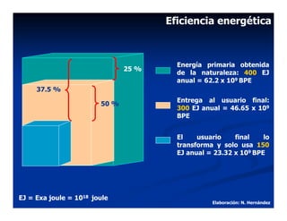 Eficiencia energética



                                        Energía primaria obtenida
                               25 %
                                        de la naturaleza: 400 EJ
                                        anual = 62.2 x 109 BPE
     37.5 %
                                        Entrega al usuario final:
                        50 %
                                        300 EJ anual = 46.65 x 109
                                        BPE


                                        El    usuario    final    lo
                                        transforma y solo usa 150
                                        EJ anual = 23.32 x 109 BPE




EJ = Exa joule = 1018 joule
                                                  Elaboración: N. Hernández
 