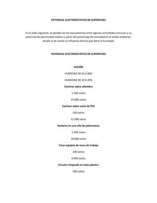 POTENCIAL ELECTROESTATICO DE SUPERFICIES



En la tabla siguiente, es posible ver las equivalencias entre algunas actividades comunes y su
potencial de electricidad estática a partir del porcentaje de humedad en el medio ambiente,
                donde es de anotar la influencia directa que tiene la humedad.



                      POTENCIAL ELECTROESTÁTICO DE SUPERFICIES



                                          ACCIÓN

                                  HUMEDAD DE 65 A 90%

                                  HUMEDAD DE 10 A 20%

                                  Caminar sobre alfombra

                                        1.500 vatios

                                        35.000 vatios

                                Caminar sobre suelo de PVC

                                         250 vatios

                                        12.000 vatios

                            Sentarse en una silla de poliuretano

                                        1.500 vatios

                                        18.000 vatios

                             Tocar equipos de mesa de trabajo

                                         100 vatios

                                        6.000 vatios

                             Circuito integrado en tubo plástico

                                         500 vatios
 