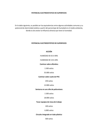 POTENCIAL ELECTROESTATICO DE SUPERFICIES




En la tabla siguiente, es posible ver las equivalencias entre algunas actividades comunes y su
potencial de electricidad estática a partir del porcentaje de humedad en el medio ambiente,
                donde es de anotar la influencia directa que tiene la humedad.




                      POTENCIAL ELECTROESTÁTICO DE SUPERFICIES



                                          ACCIÓN

                                  HUMEDAD DE 65 A 90%

                                  HUMEDAD DE 10 A 20%

                                  Caminar sobre alfombra

                                        1.500 vatios

                                        35.000 vatios

                                Caminar sobre suelo de PVC

                                         250 vatios

                                        12.000 vatios

                            Sentarse en una silla de poliuretano

                                        1.500 vatios

                                        18.000 vatios

                             Tocar equipos de mesa de trabajo

                                         100 vatios

                                        6.000 vatios

                             Circuito integrado en tubo plástico

                                         500 vatios
 