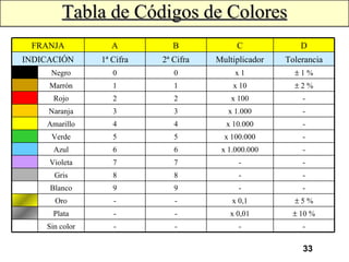 33
Tabla de Códigos de Colores
Tabla de Códigos de Colores
-
-
-
-
Sin color
± 10 %
x 0,01
-
-
Plata
± 5 %
x 0,1
-
-
Oro
-
-
9
9
Blanco
-
-
8
8
Gris
-
-
7
7
Violeta
-
x 1.000.000
6
6
Azul
-
x 100.000
5
5
Verde
-
x 10.000
4
4
Amarillo
-
x 1.000
3
3
Naranja
-
x 100
2
2
Rojo
± 2 %
x 10
1
1
Marrón
Negro ± 1 %
x 1
0
0
Tolerancia
Multiplicador
2ª Cifra
1ª Cifra
INDICACIÓN
D
C
B
A
FRANJA
 