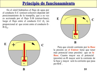 51
En el símil hidráulico el flujo de agua por
el conducto E-C (emisor-colector) depende del
posicionamiento de la trampilla, que a su vez
es accionada por el flujo E-B (emisor-base),
luego el flujo entre el conducto E-C (IC )es
proporcional al que existe entre el conducto E-
B (IB).
Para que circule corriente por la Base
la presión en el Emisor tiene que tener
más potencial (mas presión) que en la
Base. Cuanto mayor sea el potencial
(presión) en E mayor será la corriente de
la base y mayor será la corriente que pasa
por E-C .
C
E
B
IC
IB
C
E
B
+
+
Principio de funcionamiento
Principio de funcionamiento
 