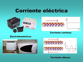 Corriente eléctrica
Corriente continua
Corriente alterna
Electrodomésticos
 