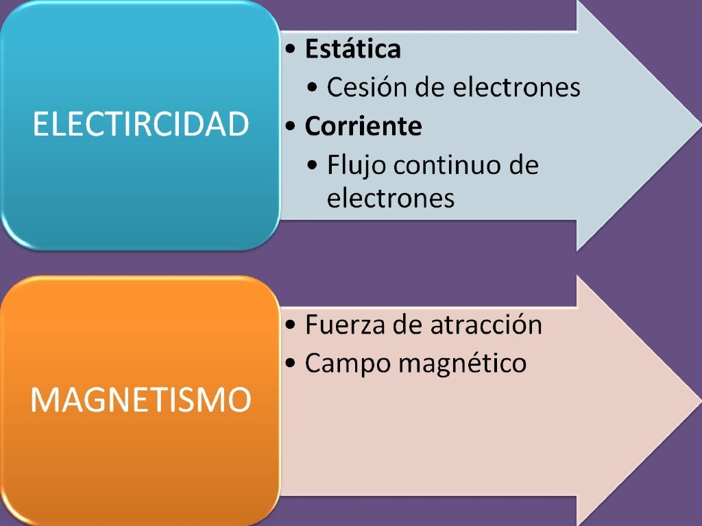 Diferencia Entre La Electricidad Y El Magnetismo