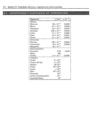 412 Apéndice B. Propiedades eléctricas y magnéticas de ciertos materiales
Sustancia p (Om) a (K 1) 1
Metales
Mercurio 96 X 10-S 0,0009
Hierro 9,7 X 10-S 0,0065
Thngsteno 5,5 x 10-8 0,0045
Aluminio 2,65 X 10-S 0,0043
Cobre 1,7 X 10-S 0,0068
Plata 1,6 X 10-S 0,0041
Plomo 2,1 X 10-7
0,0045
Aleaciones
Nicromo 100 X 10-8 0,0004
Constantán 49 X 10-8 0,0000
Manganita 44 X 10-S
Semiconductores
Germanio 0,46 -0,048
Silicio 640
Grafito 1,4 X 10-5 -0,0005
Aislantes
Azufre 2 X 1015
Cuarzo (Si 02) 1 X 1013
Madera 108-1011
Vidrio 1010_1014
Lucita > 1013
Mica 1011-1015
Diamante 1013
Aceite (transformador) 1011
Agua(destilada) 104
 