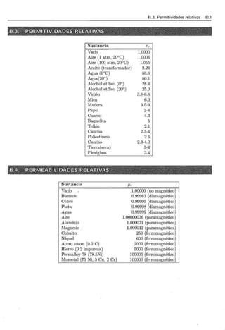 Sustancia
Vacío
Bismuto
Cobre
Plata
Agua
Aire
Aluminio
Magnesio
Cobalto
Níquel
B.3. Permitividades relativas 413
[ Sustancia ér )
Vacío 1.0000
Aire (1 atm, 20°C) 1.0006
Aire (100 atm, 20°C) 1.055
Aceite (transformador) 2.24
Agua (0°C) 88.8
Agua(20°) 80.1
Alcohol etílico (0°) 28.4
Alcohol etílico (20°) 25.0
Vidrio 3.8-6.8
Mica 6.0
Madera 3.5-9
Papel 2-4
Cuarzo 4.3
Baquelita 5
Tefl.ón 2.1
Caucho 2.3-4
Poliestireno 2.6
Caucho 2.3-4.0
Tierra(seca) 3-4
Plexiglass 3.4
f.Lr
1.00000 (no magnético)
O.99983 (diamagnético)
0.99999 (diamagnético)
0.99998 (diamagnético)
0.99999 (diamagnético)
Acero suave (0.2 C)
l.00000036 (paramagnético)
1.000021 (paramagnético)
1.000012 (paramagnética)
250 (ferromagnético)
600 (ferromagnético)
2000 (ferromagnético)
Hierro (0.2 impureza)
Permalloy 78 (78.5Ni)
Mumetal (75 Ni, 5 Cu, 2 Cr)
5000 (ferromagnético)
100000 (ferromagnético)
100000 (ferromagnético)
 