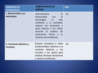 UNIDADES DE                COMPETENCIA DE                  HRS.
APRENDIZAJE                UNIDAD
1. Electricidad y su       Interrelaciona            la    16
naturaleza.                Electricidad     con      la
                           tecnología,     la     vida
                           cotidiana y la sociedad,
                           expone sus conceptos y
                           leyes básicos y los utiliza
                           durante el análisis de
                           situaciones físicas y la
                           solución de problemas.

2. Corriente eléctrica y   Expone conceptos e ideas        20
circuitos.                 fundamentales relativos a la
                           corriente eléctrica y los
                           circuitos y los aplica para
                           analizar diversas situaciones
                           y resolver problemas.
 