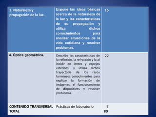 3. Naturaleza y          Expone las ideas básicas              15
propagación de la luz.   acerca de la naturaleza de
                         la luz y las características
                         de su propagación y
                         utiliza              dichos
                         conocimientos           para
                         analizar situaciones de la
                         vida cotidiana y resolver
                         problemas.

4. Óptica geométrica.    Describe las características de       22
                         la reflexión, la refracción y la al
                         incidir en lentes y espejos
                         esféricos, y utiliza dichos
                         trayectoria de los rayos
                         luminosos conocimientos para
                         explicar la formación de
                         imágenes, el funcionamiento
                         de dispositivos y resolver
                         problemas.


CONTENIDO TRANSVERSAL Prácticas de laboratorio                  7
TOTAL                                                          80
 