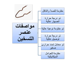 ‫مواصفات‬
‫عنصر‬
‫التسخين‬
‫والتاكل‬ ‫للصدأ‬ ‫مقاومة‬
‫حرارة‬ ‫درجة‬ ‫ذو‬
‫عالية‬ ‫انصهار‬
‫عالية‬ ‫نوعية‬ ‫مقاومة‬ ‫ذو‬
‫حرارة‬ ‫درجة‬ ‫ذو‬
‫عالية‬ ‫توصيل‬
‫حرارى‬ ‫تمدد‬ ‫معامل‬ ‫ذو‬
‫صغير‬
‫للعوامل‬ ‫مقاومة‬
‫الميكانيكية‬
 