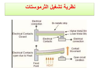 ‫الثرموستات‬ ‫تشغيل‬ ‫نظرية‬
 