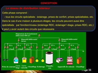 Powerpoint Templates
Page 33
CONCEPTION
Prise de courant
Lave-
linge
Lave-
vaisselle
Chauffage Eclairage Chauffe-
eau
Appareils de cuisson Chauffage
Disjoncteur de branchement
différentiel 500 mA
Dispositif différentiel
30 mA
25 A 25 A 16 A 25 A 40 A 25 A *
2.5mm
2
2.5mm
2
1.5mm
2
2.5mm
2
6mm
2
2.5mm
2
2.5mm
2
*
25 A
Dispositif différentiel
30 mA
Cette phase comprend :
- tous les circuits spécialisés : éclairage, prises de confort, prises spécialisées, etc.
Dans le cas d’une maison à plusieurs étages, les circuits peuvent aussi être
spécialisés par fonction/niveau (éclairage RDC, éclairage1 étage, prises RDC, etc.)
Il peut y avoir autant des circuits que nécessaire
Le réseau de distribution intérieur
 