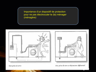 Powerpoint Templates
Page 42
Importance d’un dispositif de protection
pour ne pas électrocuter le (la) ménager
(ménagère)
 