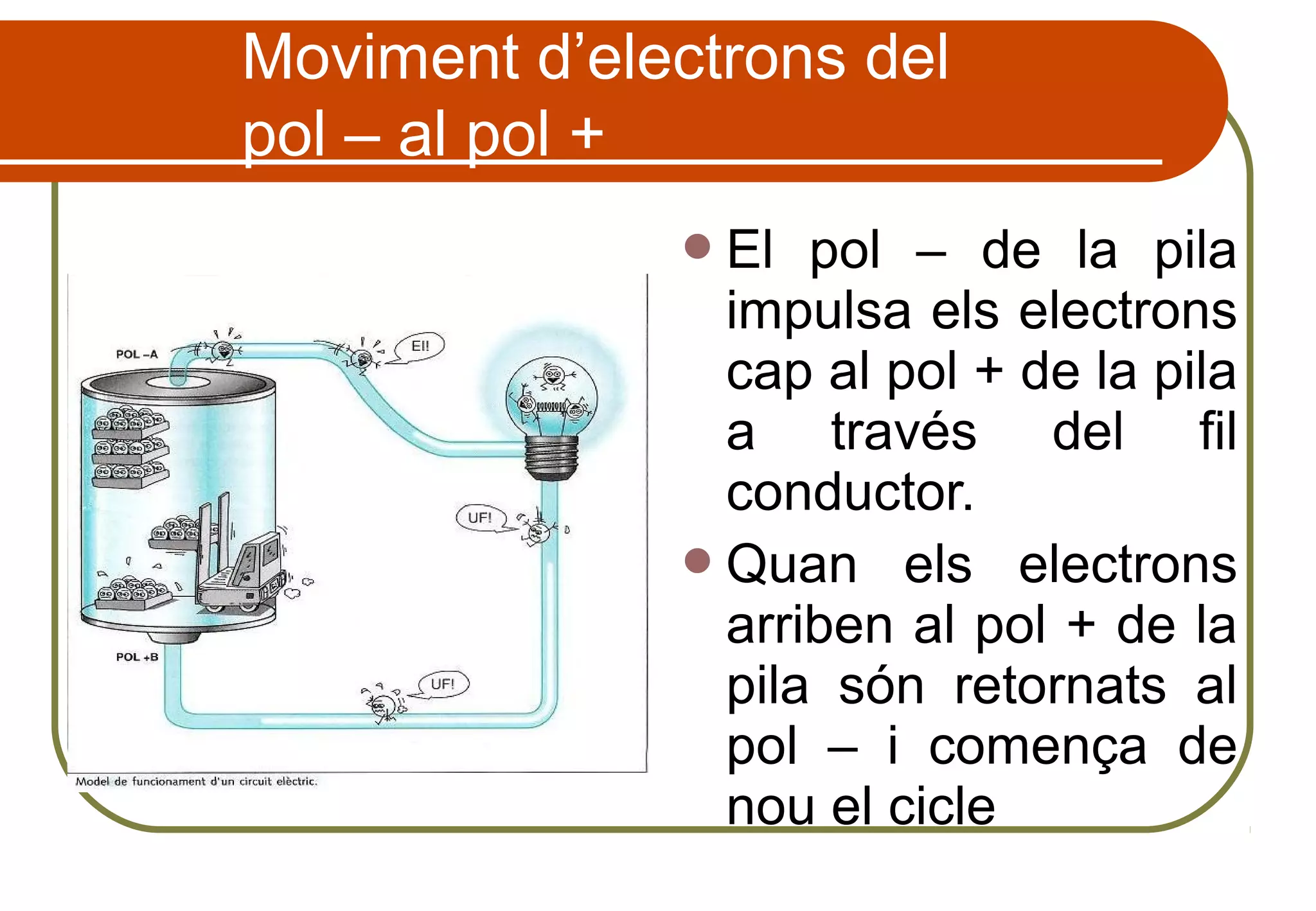 Moviment d’electrons del
pol – al pol +
El pol – de la pila
impulsa els electrons
cap al pol + de la pila
a través del fil
conductor.
Quan els electrons
arriben al pol + de la
pila són retornats al
pol – i comença de
nou el cicle
 
