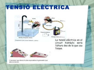 TENSIÓ ELÈCTRICA
La tensió elèctrica en el
circuit hidràulic seria
l’altura des de la que cau
l’aigua.
 