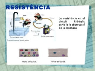 RESISTÈNCIA
La resistència en el
circuit hidràulic
seria la la obstrucció
de la canonada.
 