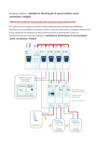 deuxième schéma : ​radiateurs électriques à accumulation avec
contacteur intégré
: RADIATEURS ÉLECTRIQUES À ACCUMULATION SANS CONTACTEUR HEURES CREUSES INTÉGRÉ
Le schéma qui suit illustre la manière la plus fréquente de raccorder des radiateurs
électriques à accumulation en heures creuses. Certains constructeurs intègrent directement
à leurs appareils les contacteurs de puissance servant à commander la mise en
fonctionnement et l'arrêt des radiateurs (​radiateurs électriques à accumulation
.(avec contacteur intégré
 