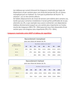 Les tableaux qui suivent dressent les longueurs maximales par types de
disjoncteurs et par sections pour une chute de tension de 2%, en réseau
monophasé puis en triphasé. Ils n'ont pas la prétention de fournir "la
solution", sur ce site comme ailleurs.
De faibles dépassements de chute de tension sont tolérés dans certains cas,
tandis que pour certaines installations il serait parfois préférable de ne pas
atteindre ces 2%, si par exemple nous avons à alimenter une dépendance
(tableau divisionnaire) auquel cas une section plus importante sur la plus
courte des longueurs (DB à TR = 30m) pourrait nous faire descendre d'une
section pour une longueur plus importante (TR à TD > 30m).
: Longueurs maximales entre AGCP et tableau de repartition
 