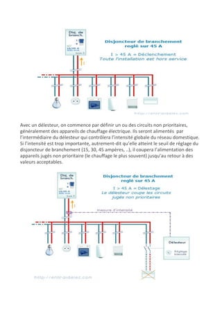Avec un délesteur, on commence par définir un ou des circuits non prioritaires,
généralement des appareils de chauffage électrique. Ils seront alimentés par
l’intermédiaire du délesteur qui contrôlera l’intensité globale du réseau domestique.
Si l’intensité est trop importante, autrement-dit qu’elle atteint le seuil de réglage du
disjoncteur de branchement (15, 30, 45 ampères, ..), il coupera l’alimentation des
appareils jugés non prioritaire (le chauffage le plus souvent) jusqu’au retour à des
valeurs acceptables.
 