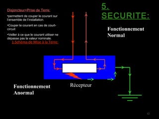 1.Schéma de Mise à la Terre:
12
Fonctionnement
Normal
RécepteurFonctionnement
Anormal
5.
SECURITE:
Disjoncteur+Prise de Terre:
•permettent de couper le courant sur
l’ensemble de l’installation.
•Couper le courant en cas de court-
circuit
•Veiller à ce que le courant utiliser ne
dépasse pas la valeur nominale.
 