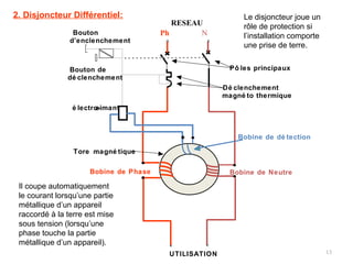 13
Ph NBouton
d’enclenchement
Bouton de
dé clenchement
é lectro-aimant
UTILISATION
Bobine de dé tection
Pô les principaux
Dé clenchement
magné to thermique
Tore magné tique
RESEAU
Bobine de NeutreBobine de Phase
2. Disjoncteur Différentiel: Le disjoncteur joue un
rôle de protection si
l’installation comporte
une prise de terre.
Il coupe automatiquement
le courant lorsqu’une partie
métallique d’un appareil
raccordé à la terre est mise
sous tension (lorsqu’une
phase touche la partie
métallique d’un appareil).
 