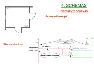 4. SCHEMAS
7
Plan architectural :
Exemple : Chambre
comportant 2 prises
de courant bipolaires
avec terre (2P+T).
Schéma développé :
Les 2 prises de courant sont
alimentées par le même circuit. La
protection des personnes est
assurée par disjoncteur différentiel
et la protection des matériels par
disjoncteurs magnétothermiques.
•DIFFERENTS SCHEMAS:
 