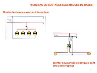 9
•SCHEMAS DE MONTAGES ELECTRIQUES DE BASES:
Monter des lampes avec un interrupteur
Monter deux prises électriques dont
une à interrupteur
Le circuit électrique le plus simple est le
montage d'une seule lampe. Le premier fil
est piqué sur le fil de phase (P) et
raccorder à une des bornes de
l'interrupteur. Le fil suivant relie
l'interrupteur à la lampe et le dernier la
lampe au fil neutre.
Un circuit de prise sans interrupteur est
facile à réaliser. Il suffit de relier une
borne de la prise à la phase et l'autre au
neutre. La boucle nécessaire au passage
du courant est refermée lorsque l'on
enfonce une fiche dans la prise.
 
