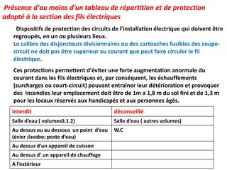interdit déconseillé
Salle d’eau ( volumes0.1.2) Salle d’eau ( autres volumes)
Au dessus ou au dessous un point d’eau
(évier ;lavabo; poste d’eau)
W.C
Au dessus d’un appareil de cuisson
Au dessus d’ un appareil de chauffage
A l’extérieur
Présence d'au moins d’un tableau de répartition et de protection
adapté à la section des fils électriques
Dispositifs de protection des circuits de l'installation électrique qui doivent être
regroupés, en un ou plusieurs lieux.
Le calibre des disjoncteurs divisionnaires ou des cartouches fusibles des coupe-
circuit ne doit pas être supérieur au courant que peut faire circuler le fil
électrique.
Ces protections permettent d'éviter une forte augmentation anormale du
courant dans les fils électriques et, par conséquent, les échauffements
(surcharges ou court-circuit) pouvant entraîner leur détérioration et provoquer
des incendies leur emplacement doit être de 1m a 1,8 m du sol fini et de 1,3 m
pour les locaux réservés aux handicapés et aux personnes âgés.
 