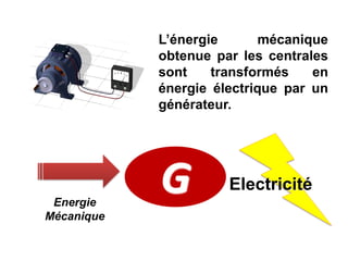 L’énergie mécanique
obtenue par les centrales
sont transformés en
énergie électrique par un
générateur.
G Electricité
Energie
Mécanique
 
