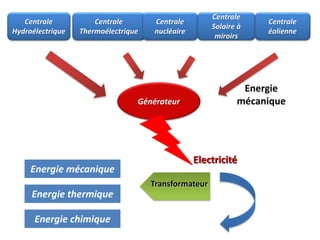 Centrale
Hydroélectrique
Centrale
Thermoélectrique
Centrale
nucléaire
Centrale
Solaire à
miroirs
Centrale
éolienne
Générateur
Energie
mécanique
Electricité
Transformateur
Energie mécanique
Energie thermique
Energie chimique
 