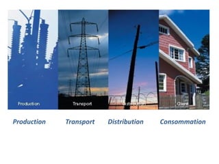 Production Transport Distribution Consommation
 