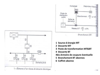 1 Source d énergie MT
2 Desserte MT
3 Poste de transformation MT&BT
4 Desserte BT
4bis Armoire de coupure éventuelle
5 Branchement BT abonnes
6 Coffret abonne
 