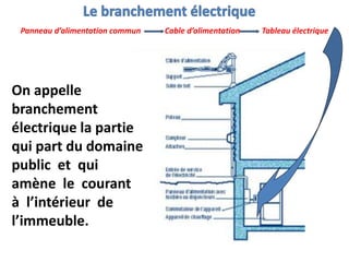 Panneau d’alimentation commun Cable d’alimentation Tableau électrique
On appelle
branchement
électrique la partie
qui part du domaine
public et qui
amène le courant
à l’intérieur de
l’immeuble.
 