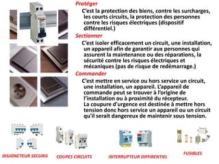 Protéger
C’est la protection des biens, contre les surcharges,
les courts circuits, la protection des personnes
contre les risques électriques (dispositif
différentiel.)
Sectionner
C’est isoler efficacement un circuit, une installation,
un appareil afin de garantir aux personnes qui
assurent la maintenance ou des réparations, la
sécurité contre les risques électriques et
mécaniques (pas de risque de redémarrage.)
Commander
C’est mettre en service ou hors service un circuit,
une installation, un appareil. L’appareil de
commande peut se trouver à l’origine de
l’installation ou à proximité du récepteur.
La coupure d'urgence est destinée à mettre hors
tension donc hors service un appareil ou un circuit
qu'il serait dangereux de maintenir sous tension.
DISJONCTEUR SECURIS COUPES CIRCUITS INTERRUPTEUR DIFFIRENTIEL
FUSIBLES
 