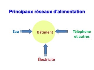 Téléphone
et autres
Eau Bâtiment
Principaux réseaux d'alimentation
 
