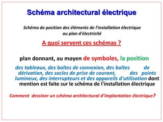 Schéma architectural électrique
Schéma de position des éléments de l'installation électrique
ou plan d'électricité
A quoi servent ces schémas ?
plan donnant, au moyen de symboles, la position
des tableaux, des boîtes de connexion, des boîtes de
dérivation, des socles de prise de courant, des points
lumineux, des interrupteurs et des appareils d'utilisation dont
mention est faite sur le schéma de l'installation électrique
Comment dessiner un schéma architectural d’implantation électrique?
 